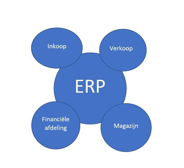 Analyseer je ERP-systeem en verbeter je bedrijf